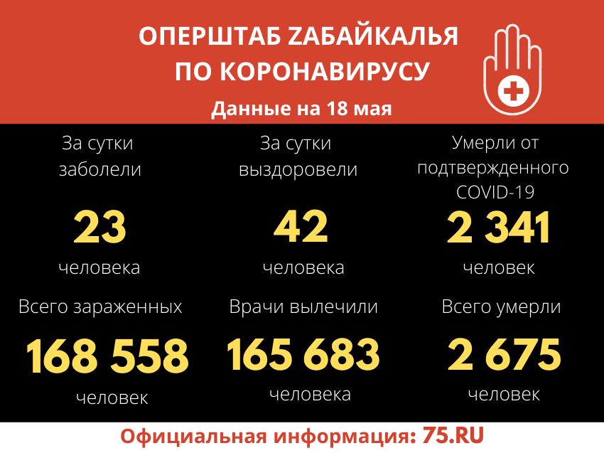 Оперштаб Zабайкалья: За сутки 42 человека вылечились от коронавируса